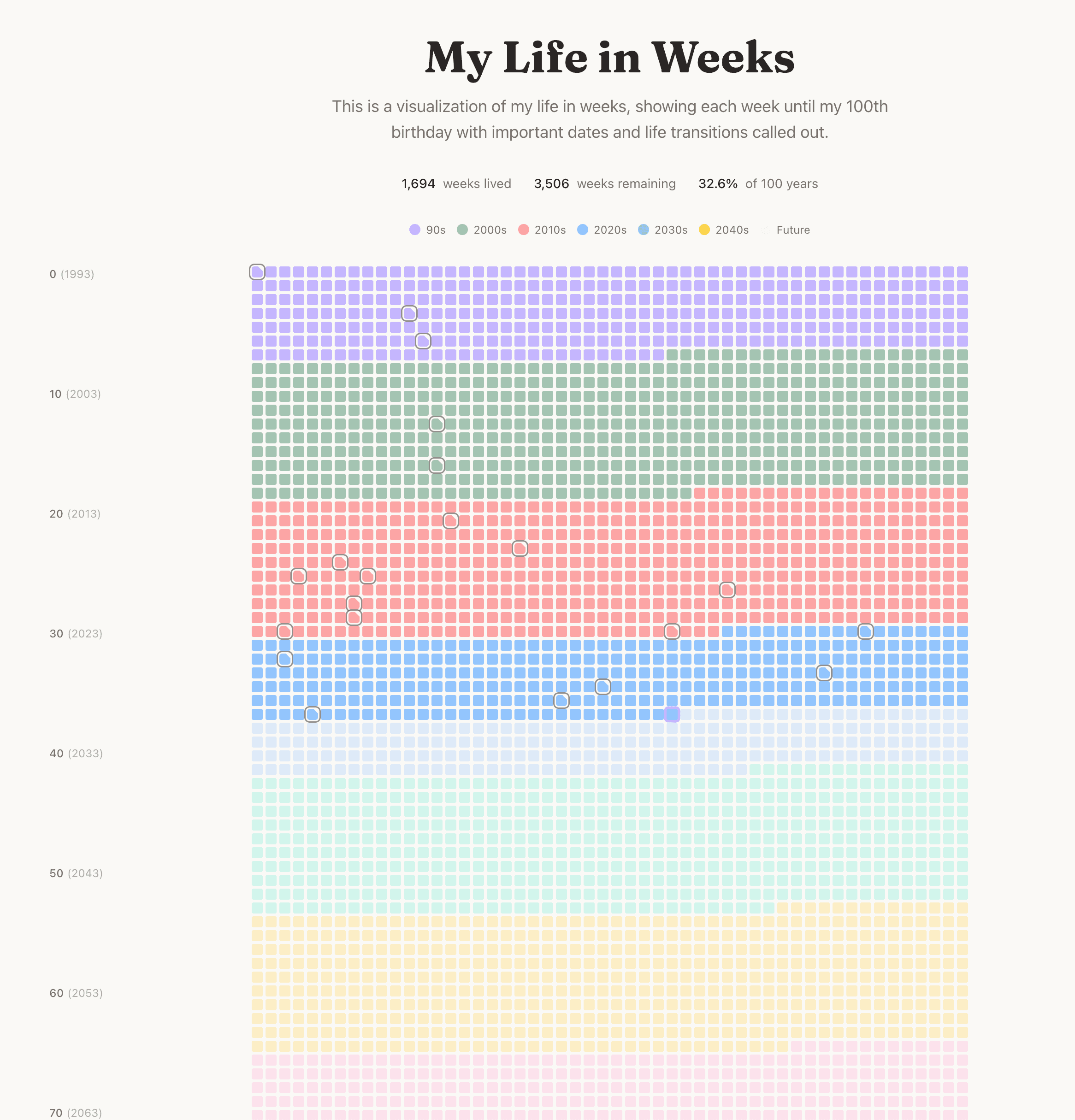 Screenshot of Life in Weeks